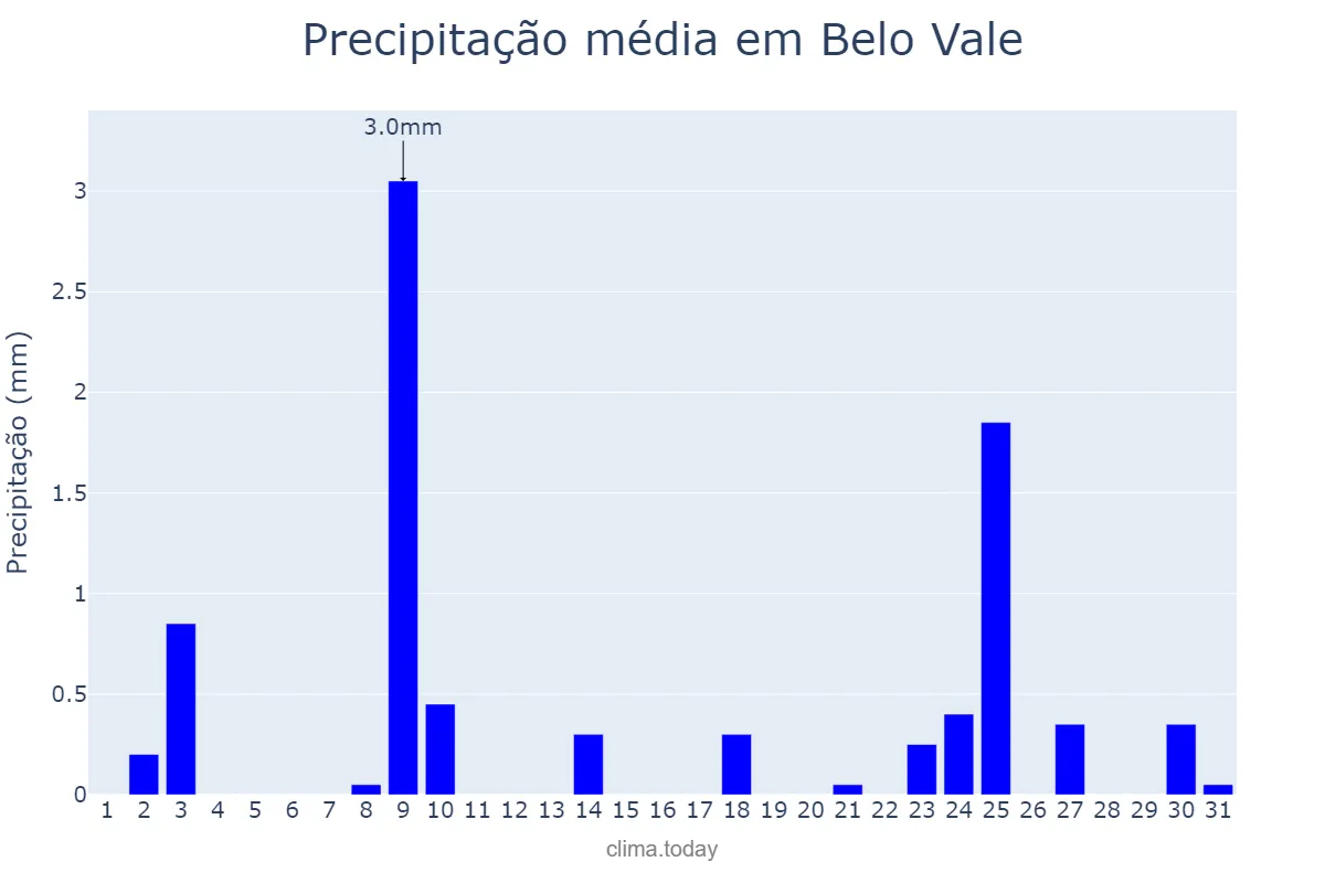 Precipitação em julho em Belo Vale, MG, BR