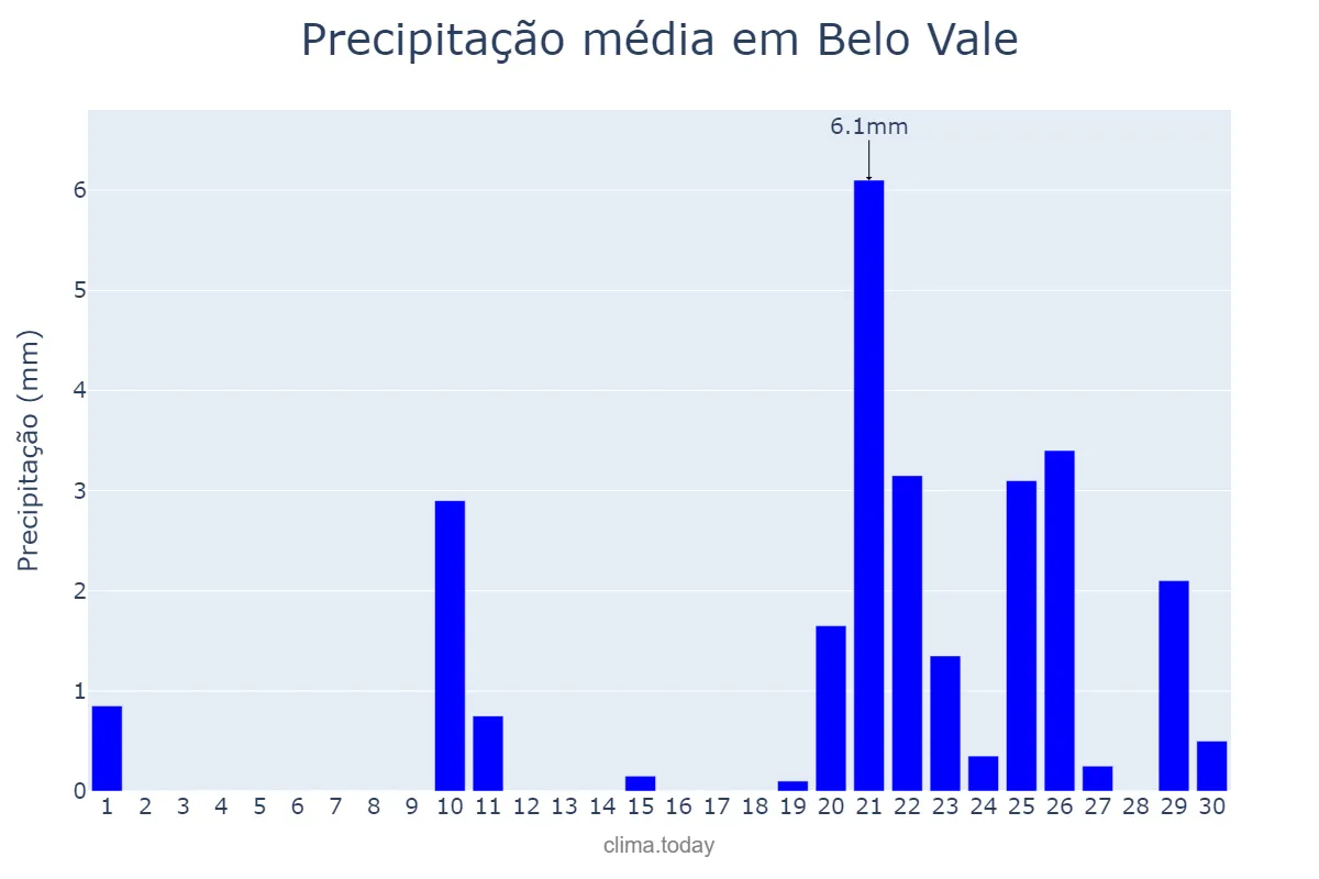Precipitação em setembro em Belo Vale, MG, BR