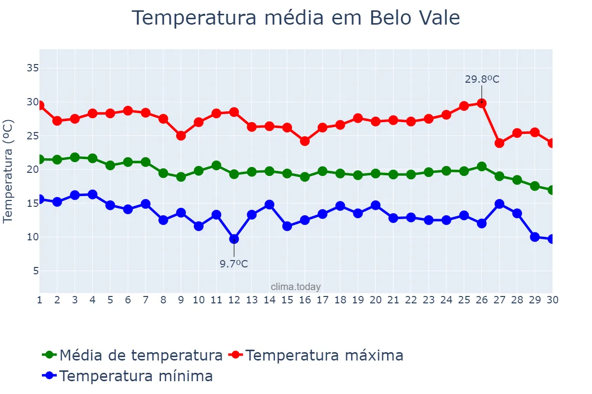 Temperatura em abril em Belo Vale, MG, BR