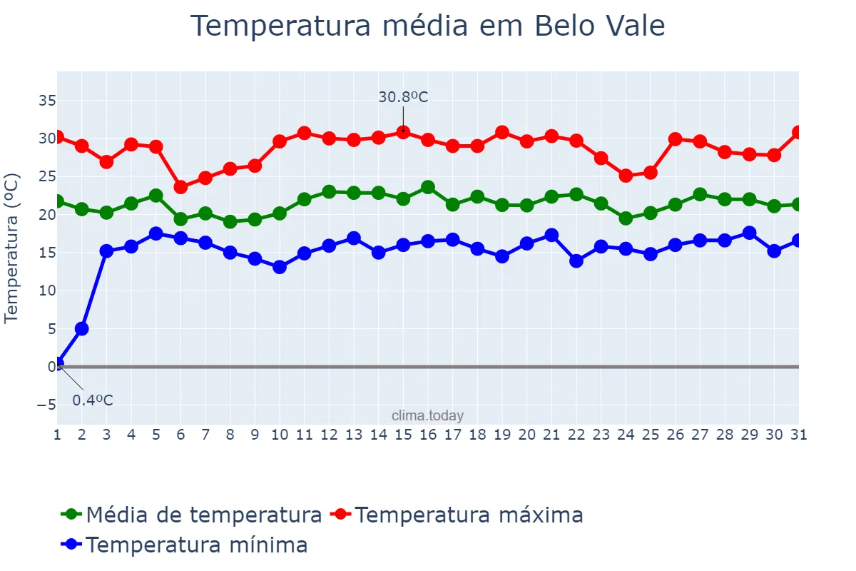 Temperatura em dezembro em Belo Vale, MG, BR