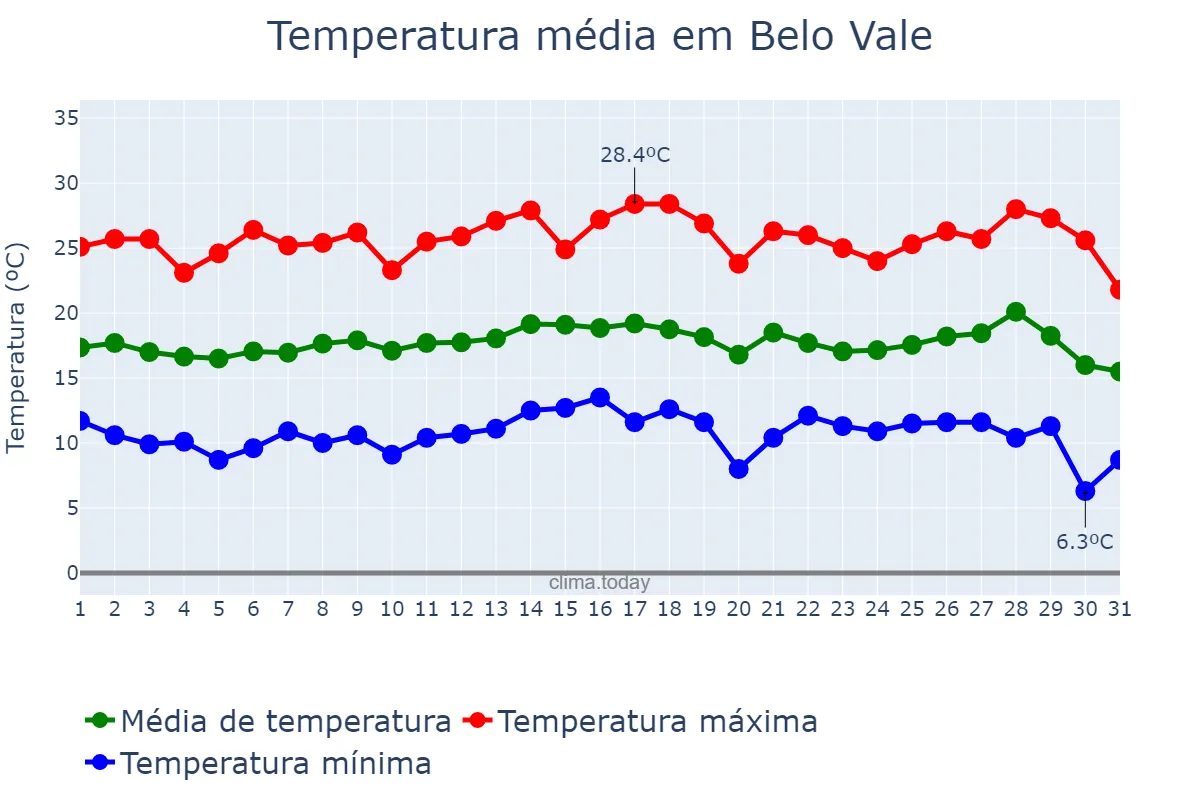 Temperatura em julho em Belo Vale, MG, BR