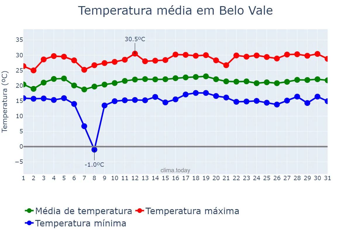 Temperatura em marco em Belo Vale, MG, BR