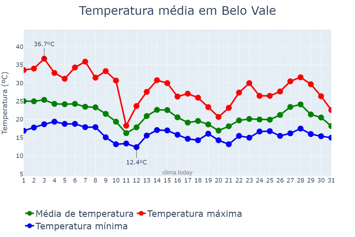 Temperatura em outubro em Belo Vale, MG, BR