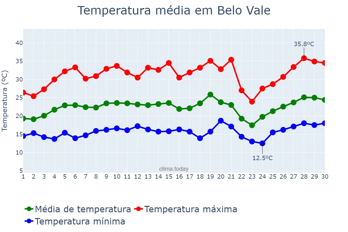 Temperatura em setembro em Belo Vale, MG, BR