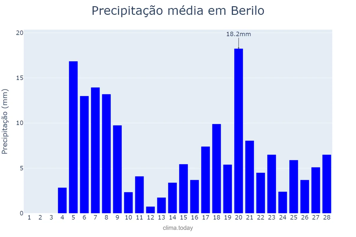 Precipitação em fevereiro em Berilo, MG, BR