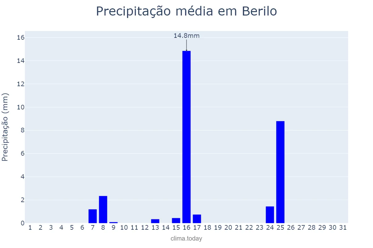 Precipitação em maio em Berilo, MG, BR