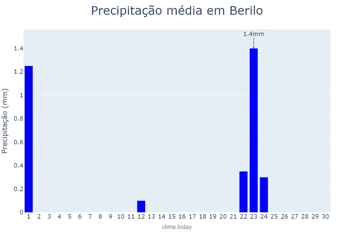 Precipitação em setembro em Berilo, MG, BR