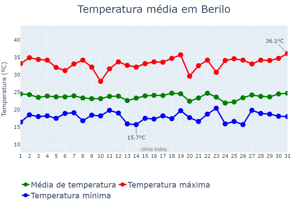 Temperatura em dezembro em Berilo, MG, BR