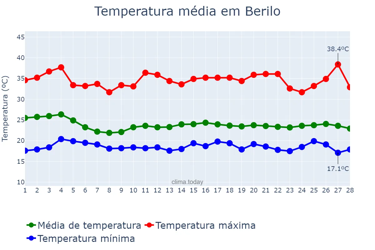 Temperatura em fevereiro em Berilo, MG, BR