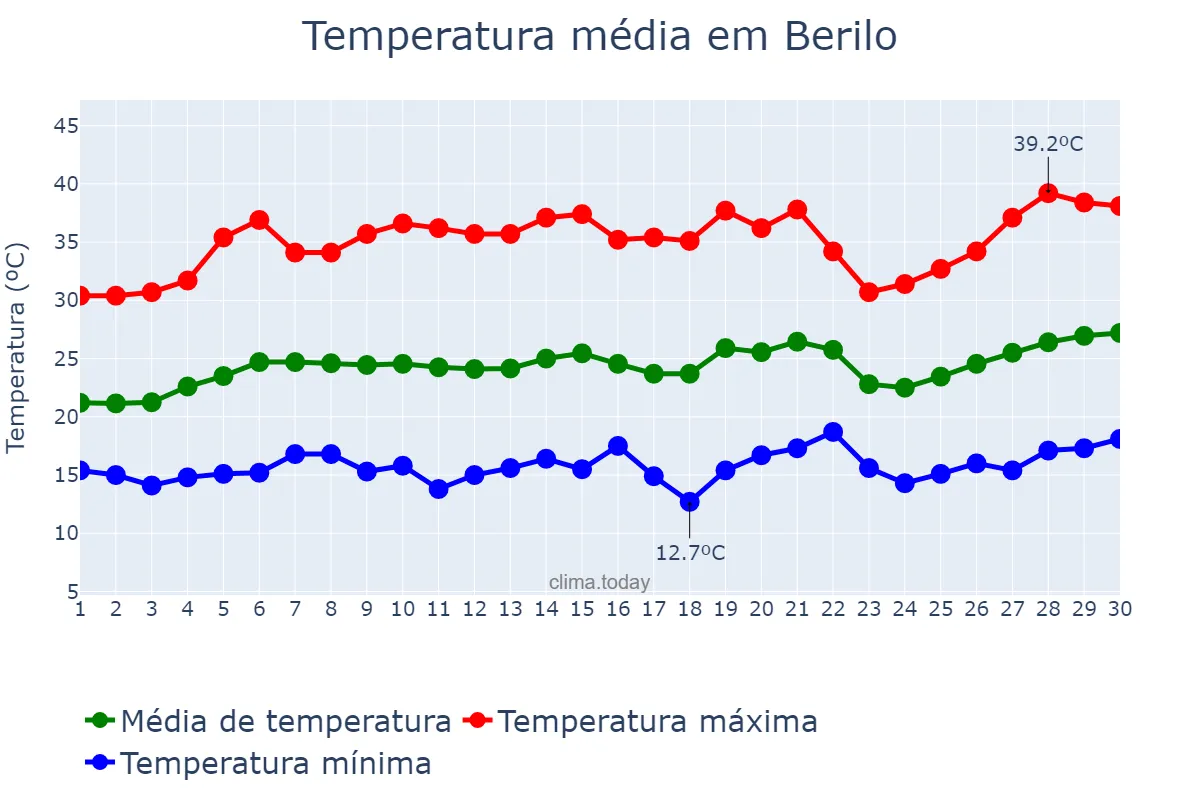 Temperatura em setembro em Berilo, MG, BR