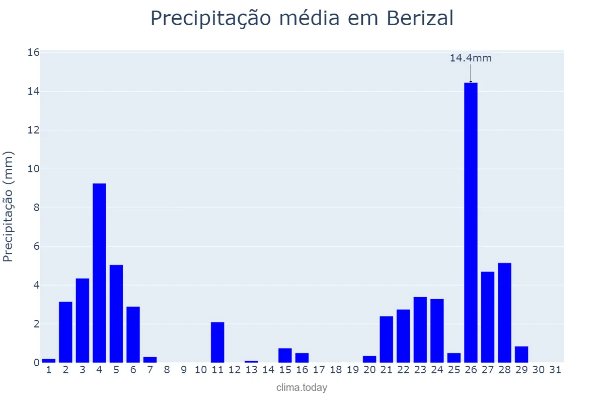 Precipitação em janeiro em Berizal, MG, BR