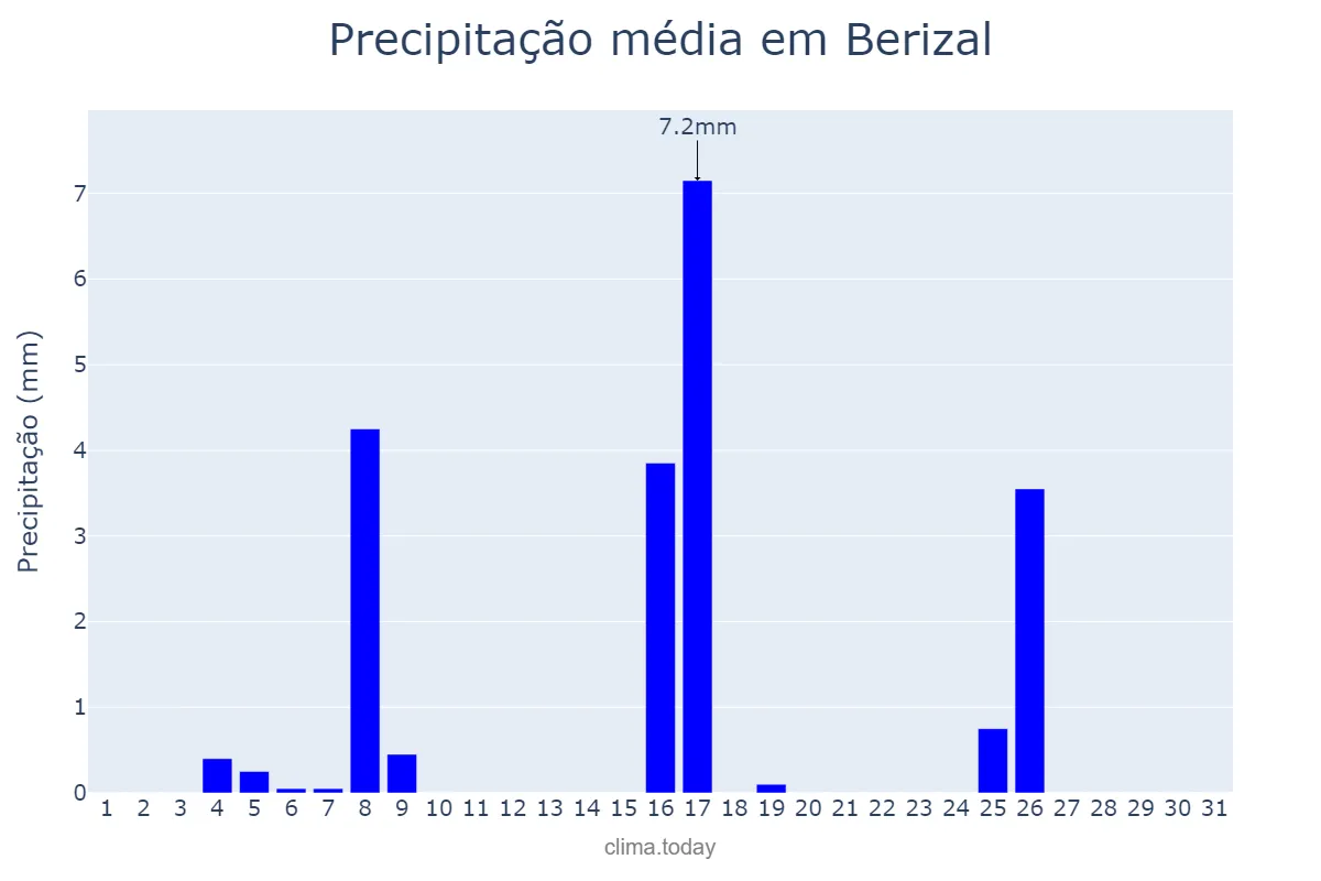 Precipitação em maio em Berizal, MG, BR