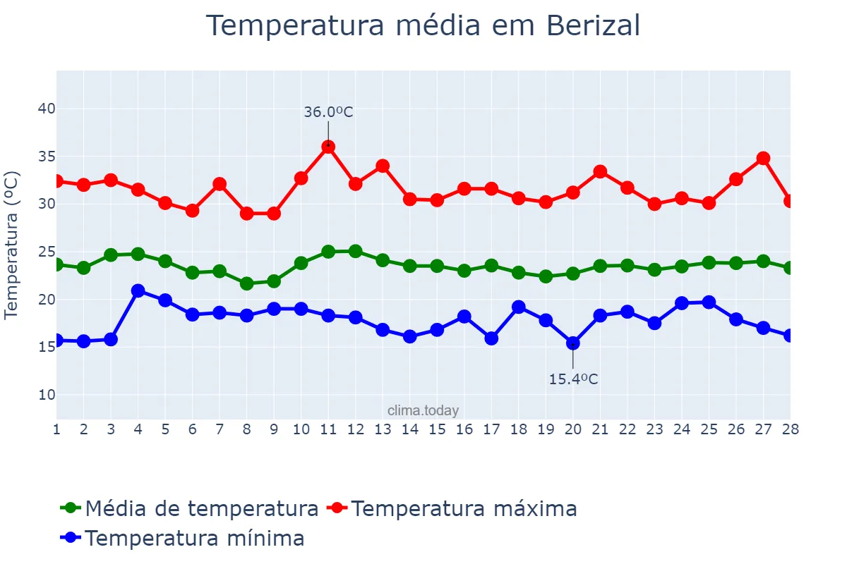 Temperatura em fevereiro em Berizal, MG, BR