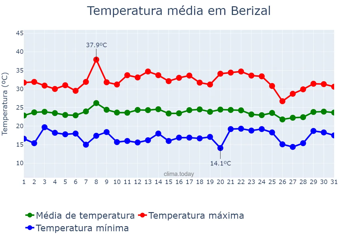 Temperatura em janeiro em Berizal, MG, BR