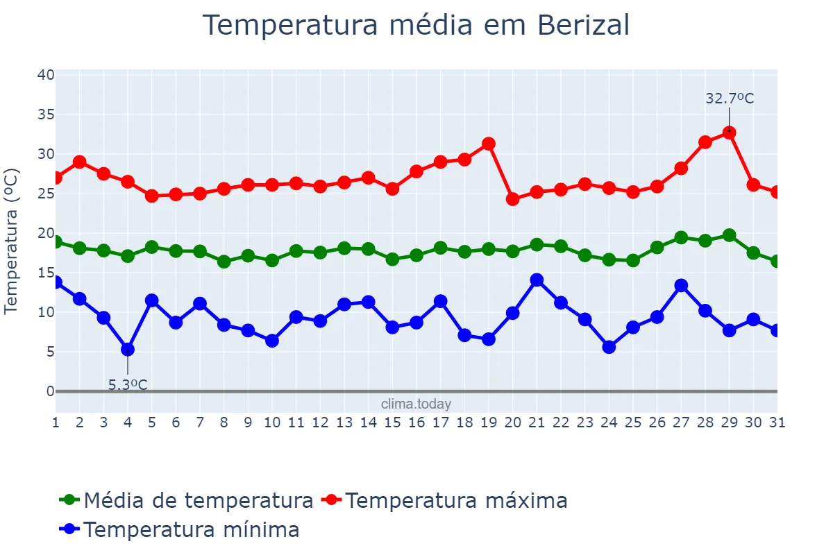 Temperatura em julho em Berizal, MG, BR