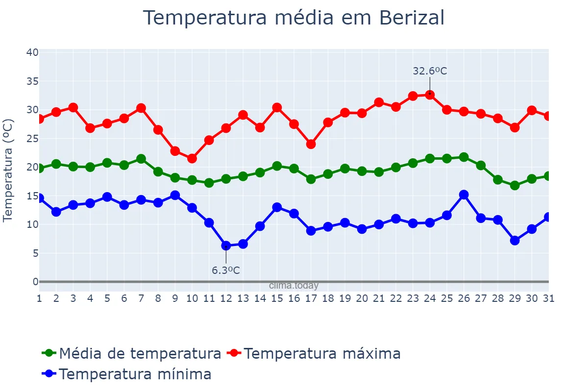 Temperatura em maio em Berizal, MG, BR