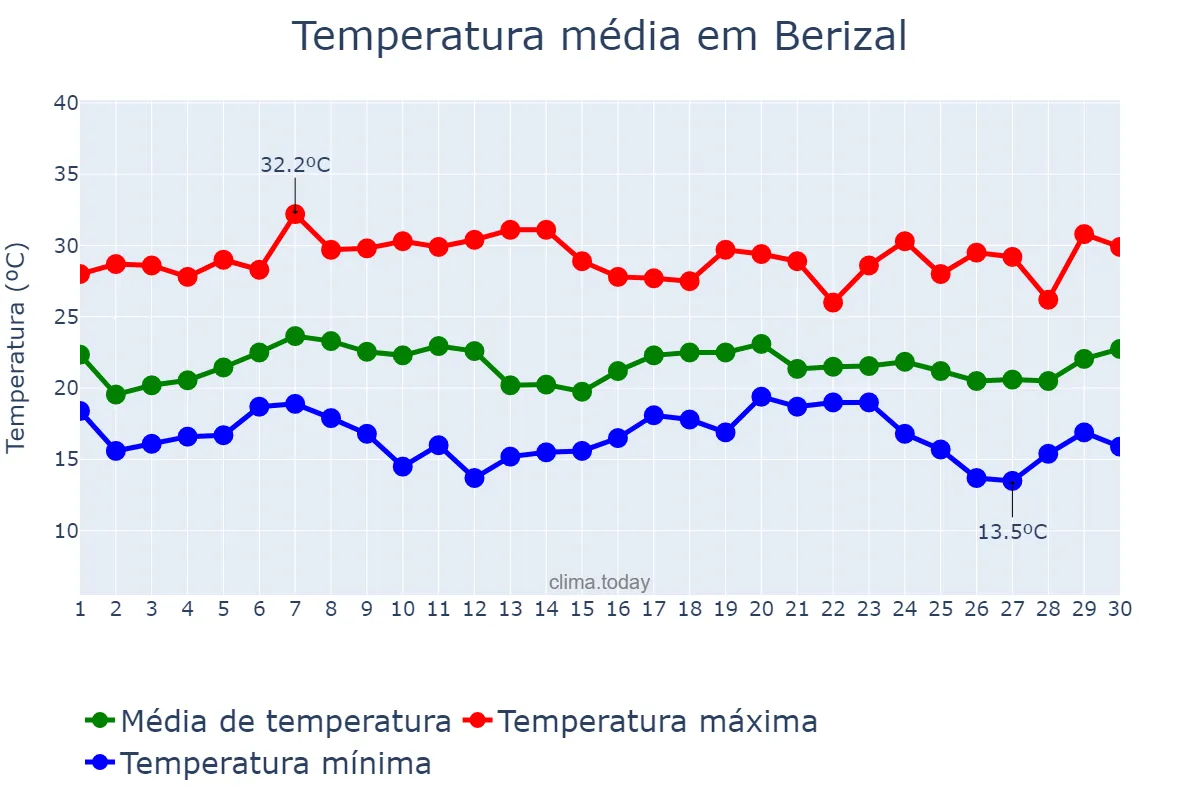 Temperatura em novembro em Berizal, MG, BR