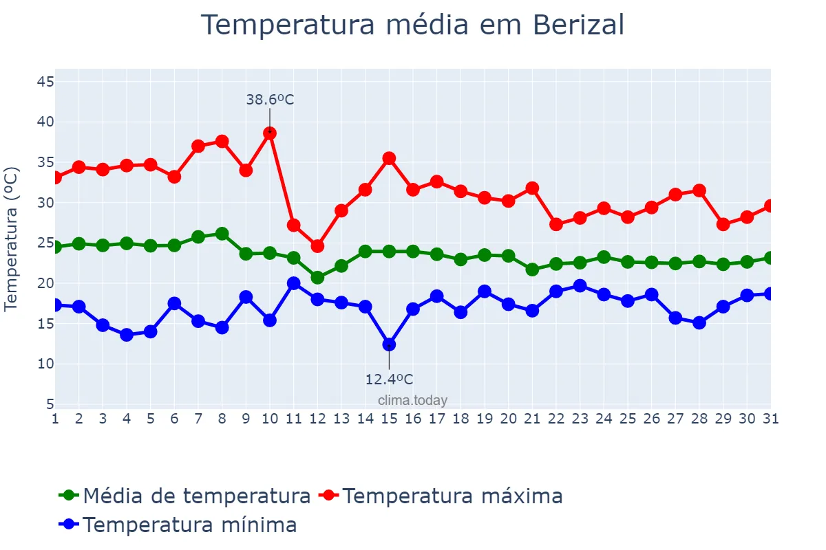 Temperatura em outubro em Berizal, MG, BR