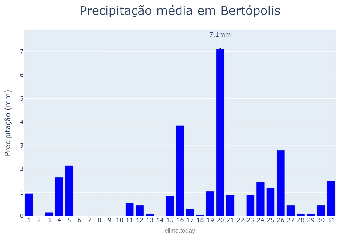 Precipitação em julho em Bertópolis, MG, BR