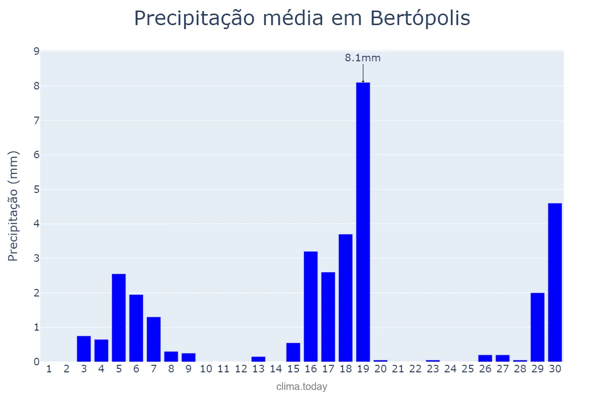 Precipitação em junho em Bertópolis, MG, BR