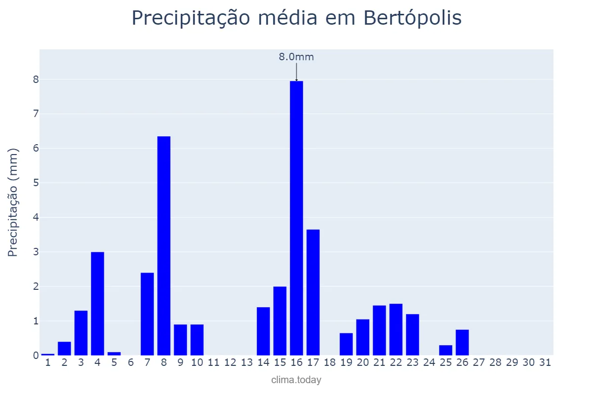 Precipitação em maio em Bertópolis, MG, BR