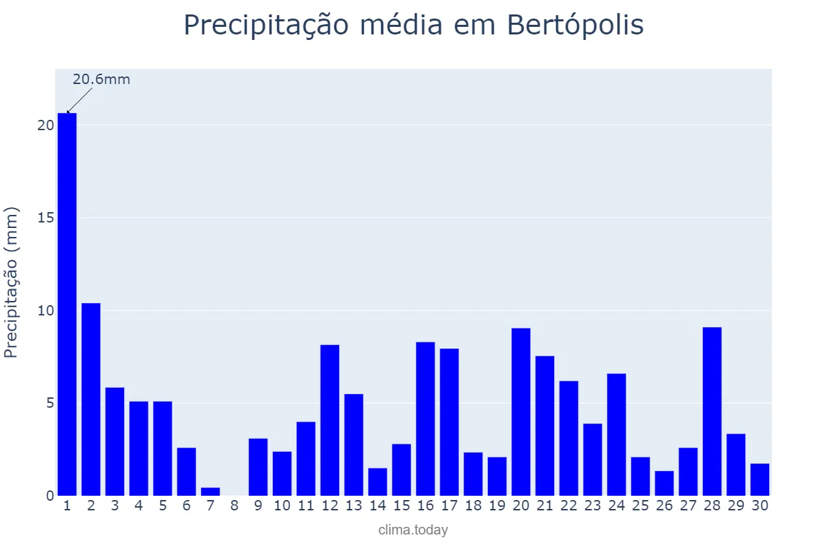 Precipitação em novembro em Bertópolis, MG, BR