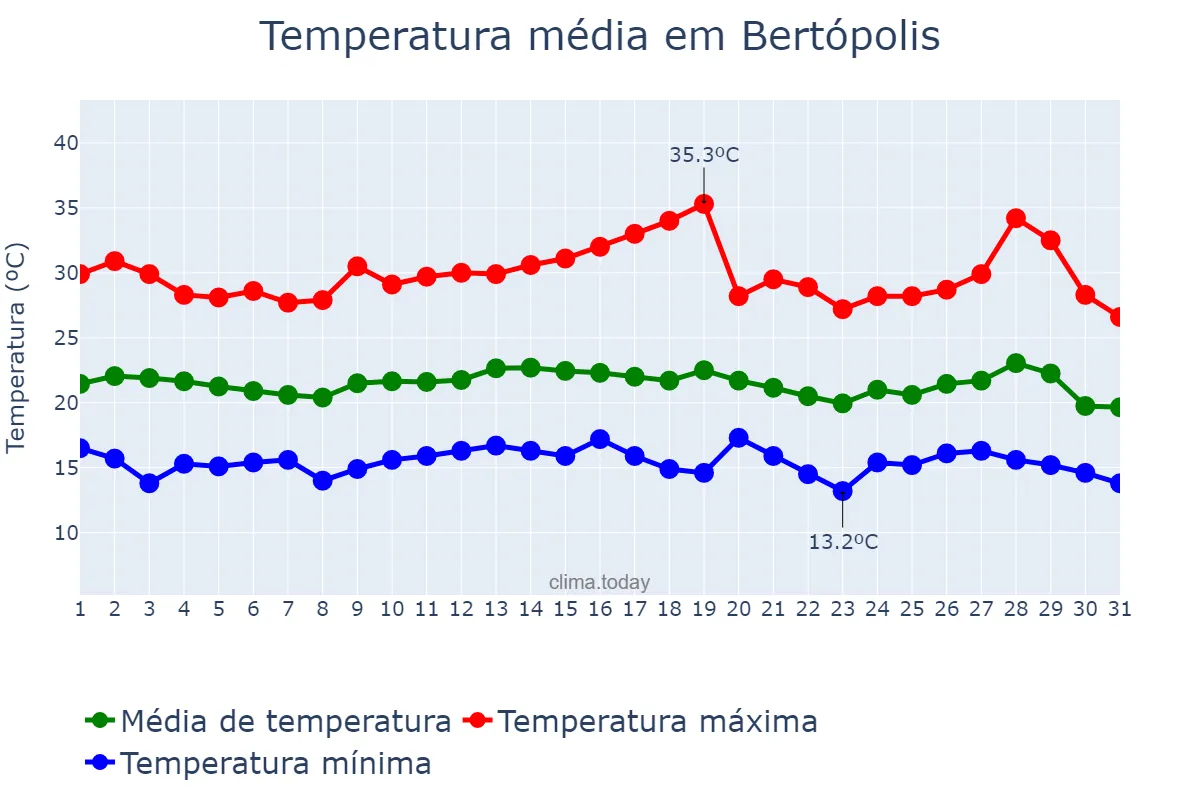 Temperatura em julho em Bertópolis, MG, BR