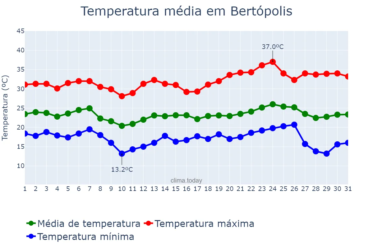 Temperatura em maio em Bertópolis, MG, BR