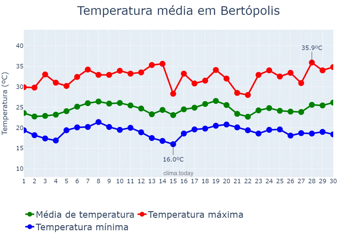 Temperatura em novembro em Bertópolis, MG, BR