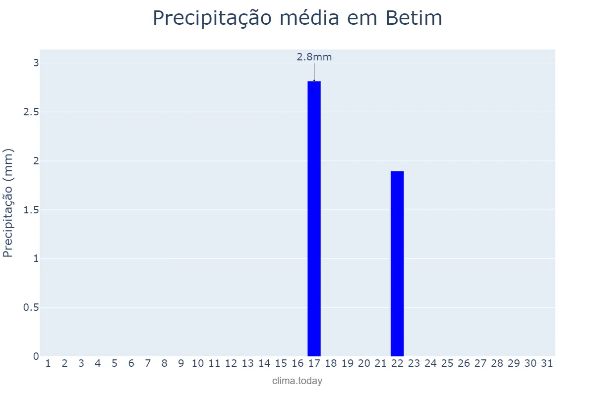 Precipitação em agosto em Betim, MG, BR