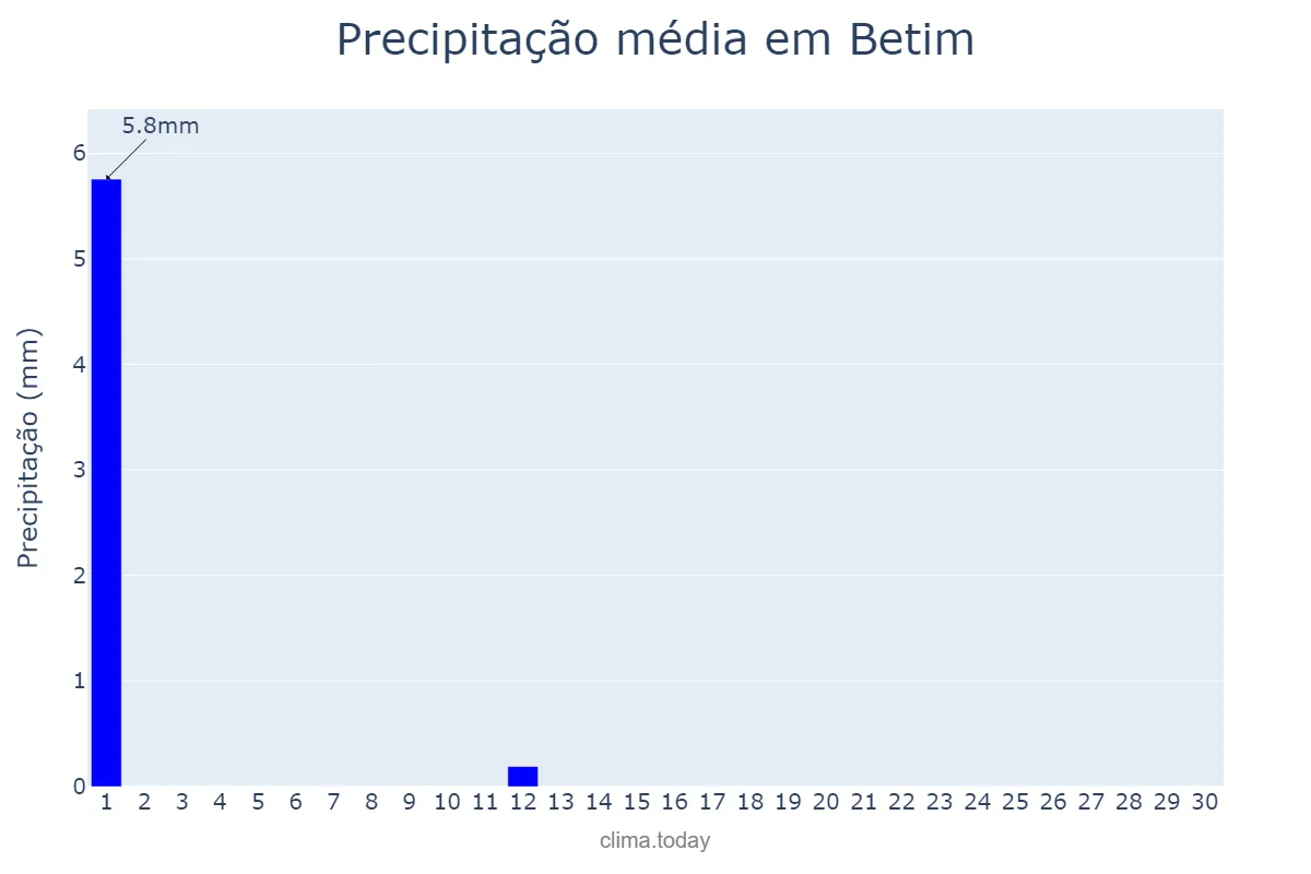 Precipitação em junho em Betim, MG, BR