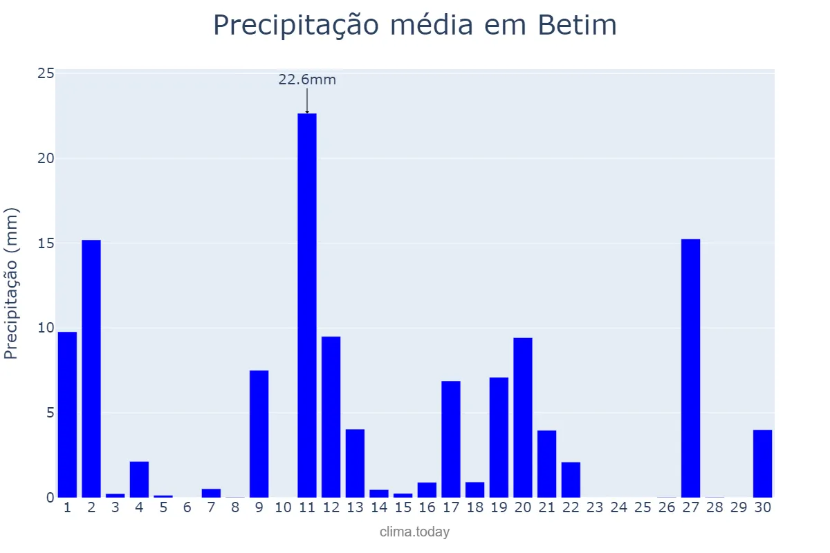 Precipitação em novembro em Betim, MG, BR
