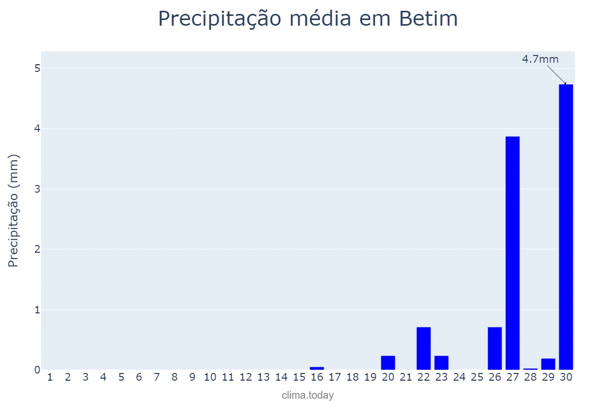 Precipitação em setembro em Betim, MG, BR