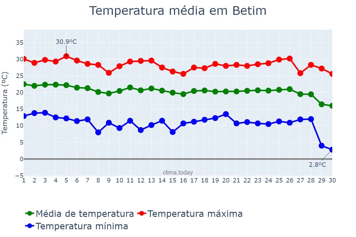 Temperatura em abril em Betim, MG, BR