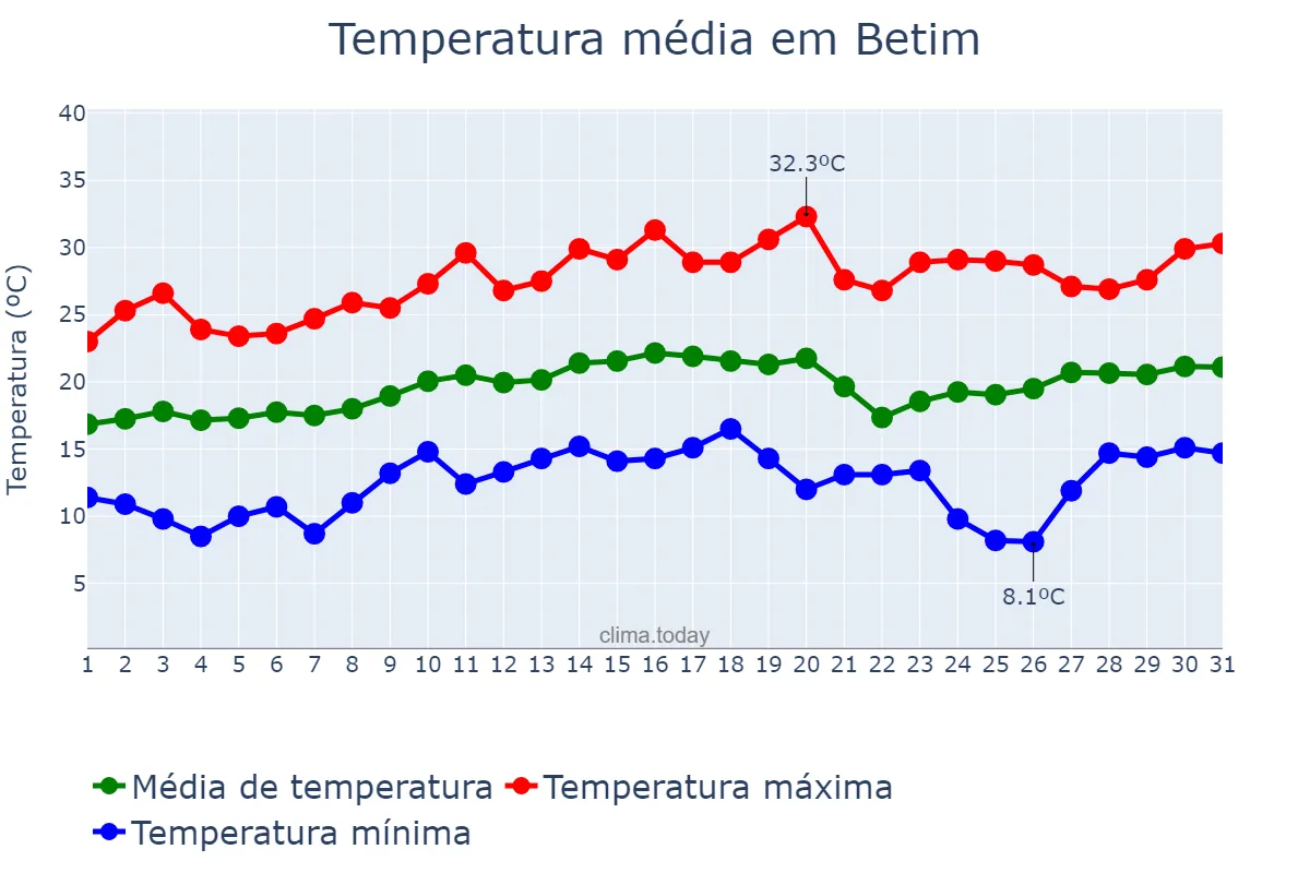 Temperatura em agosto em Betim, MG, BR