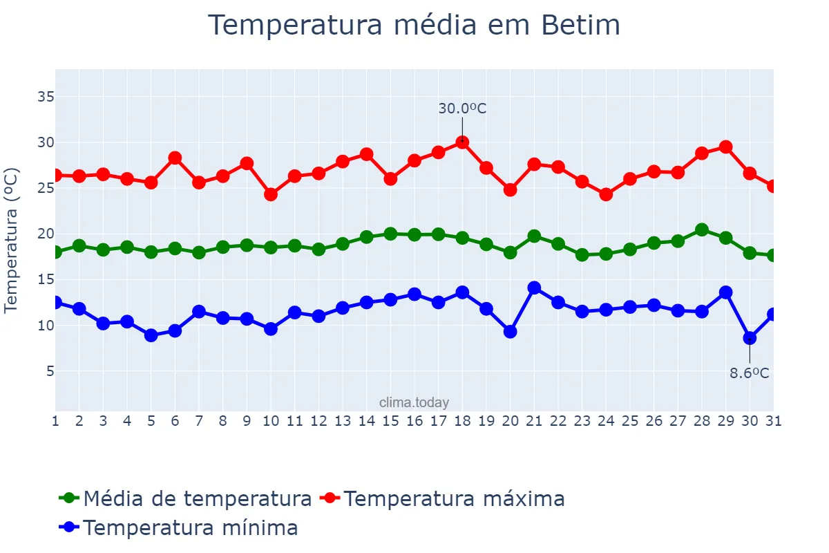Temperatura em julho em Betim, MG, BR