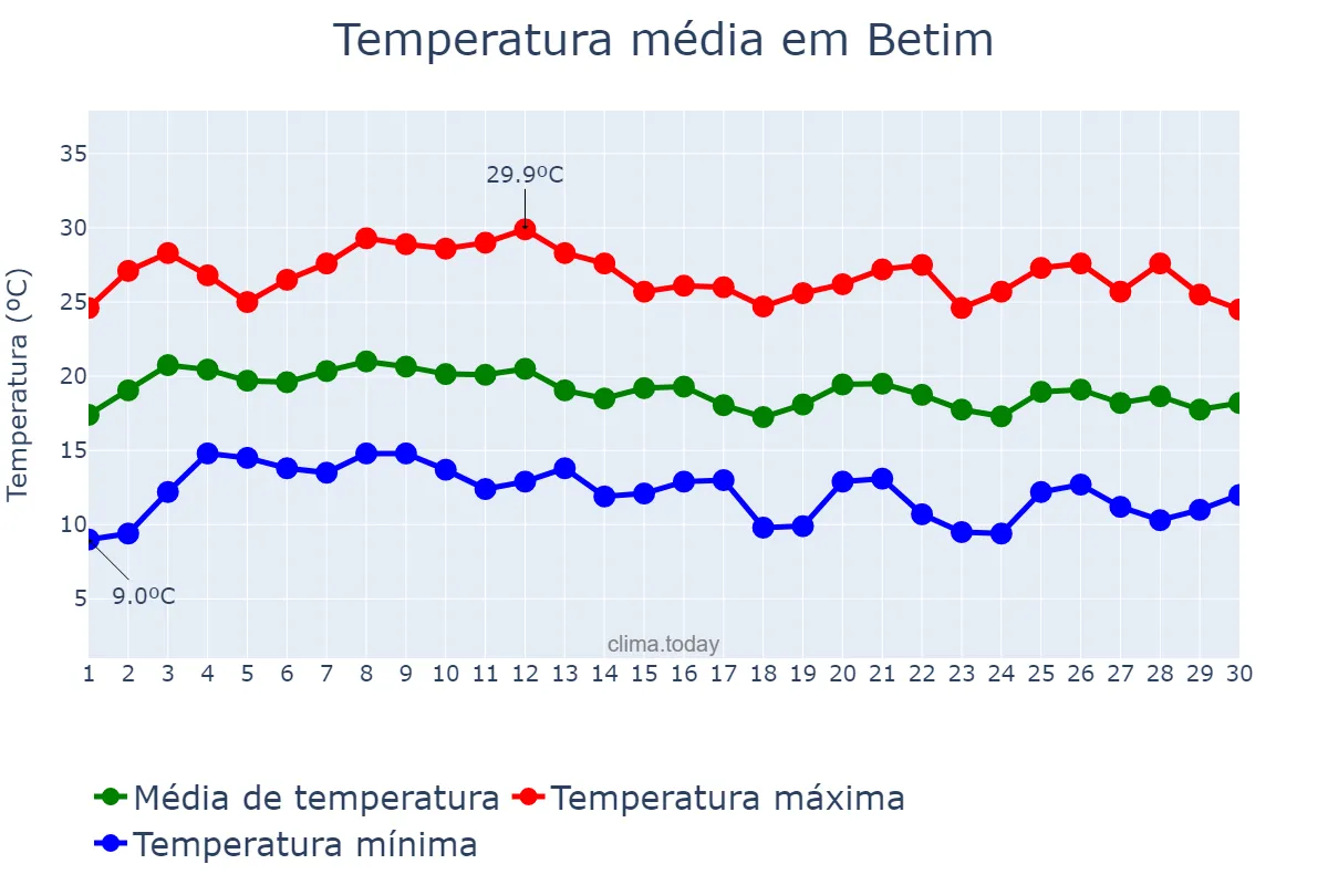 Temperatura em junho em Betim, MG, BR