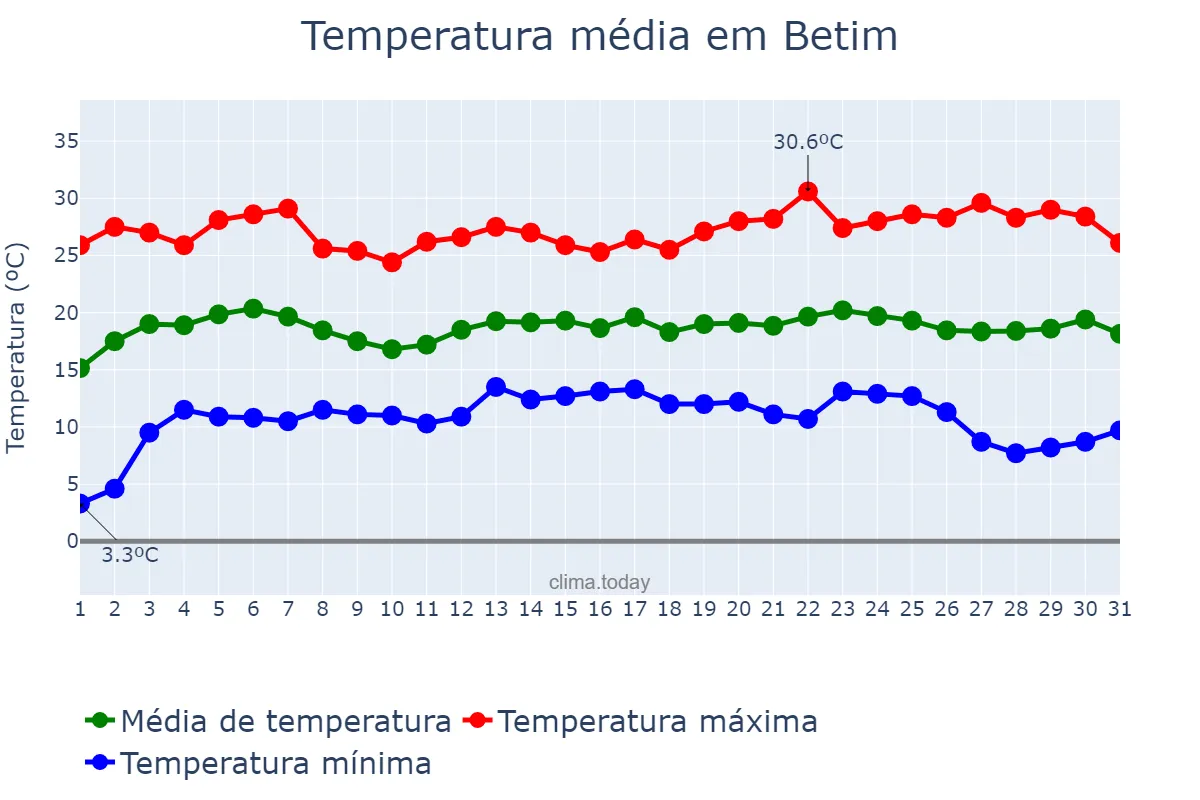 Temperatura em maio em Betim, MG, BR
