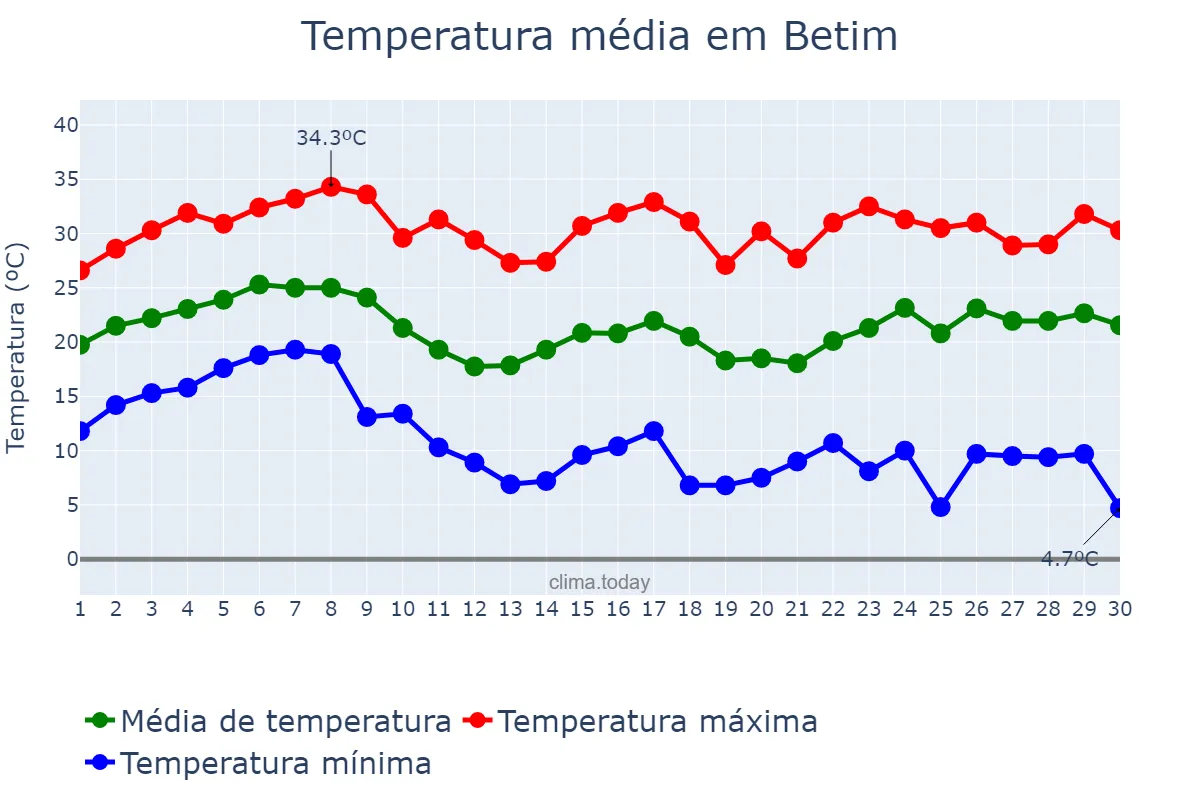 Temperatura em novembro em Betim, MG, BR