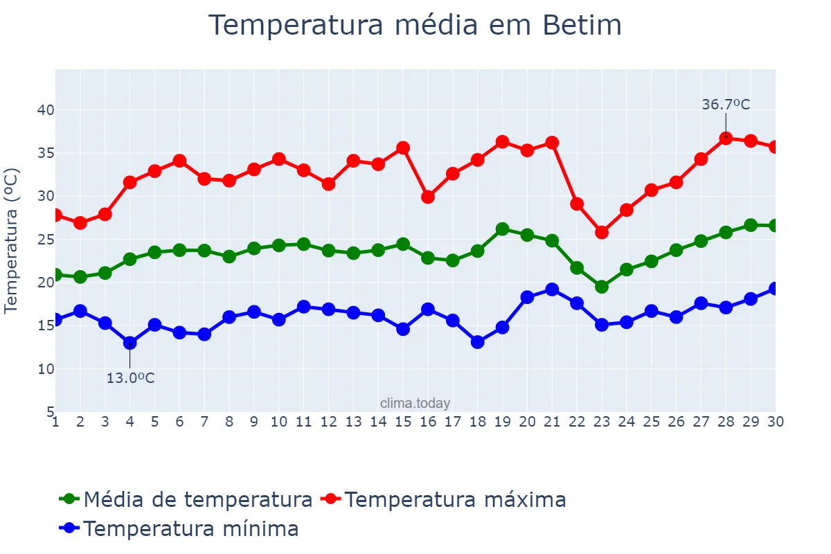 Temperatura em setembro em Betim, MG, BR