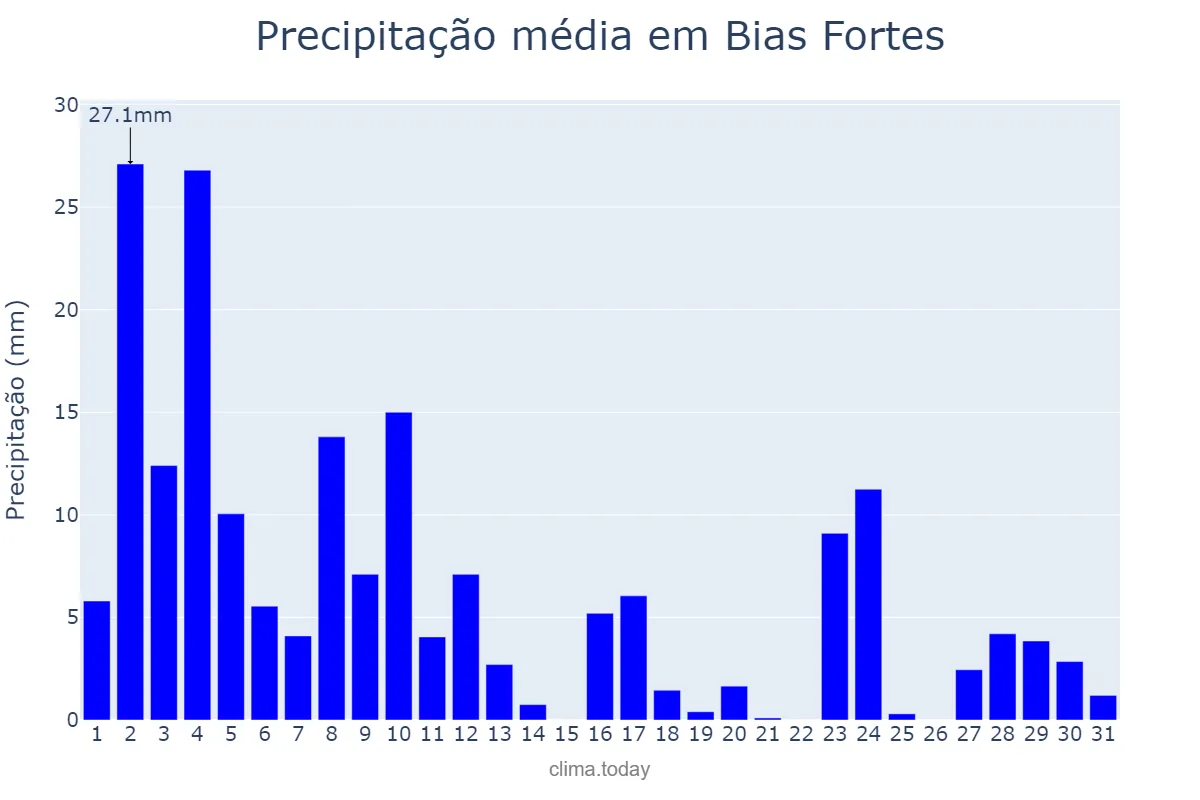 Precipitação em janeiro em Bias Fortes, MG, BR