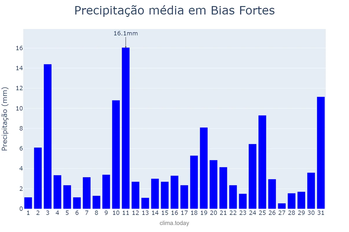 Precipitação em outubro em Bias Fortes, MG, BR