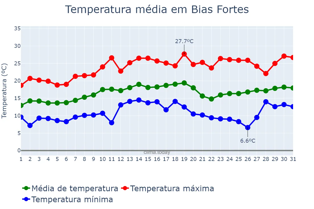 Temperatura em agosto em Bias Fortes, MG, BR
