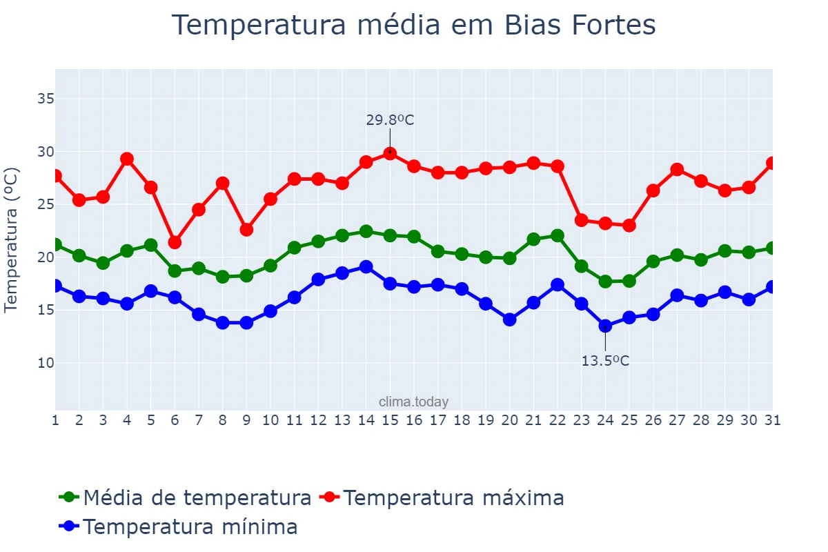 Temperatura em dezembro em Bias Fortes, MG, BR