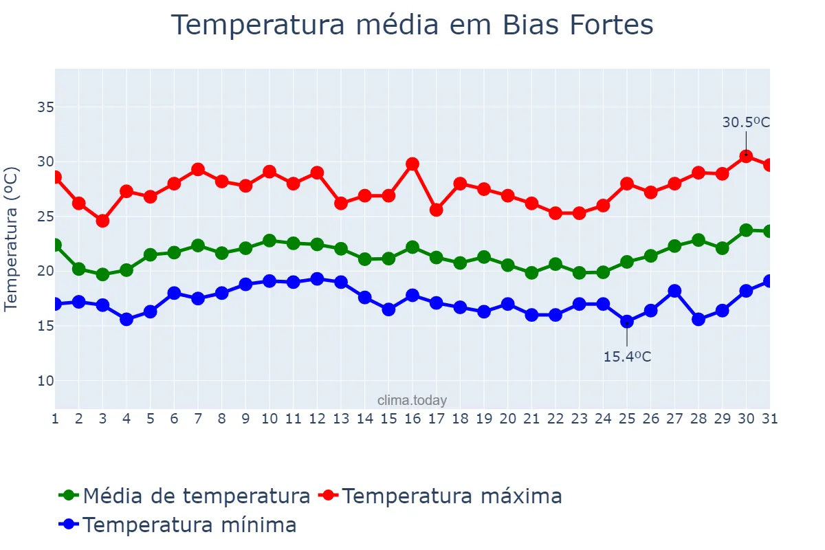 Temperatura em janeiro em Bias Fortes, MG, BR