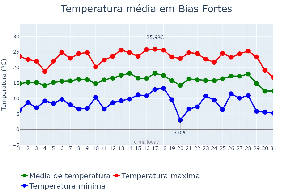 Temperatura em julho em Bias Fortes, MG, BR