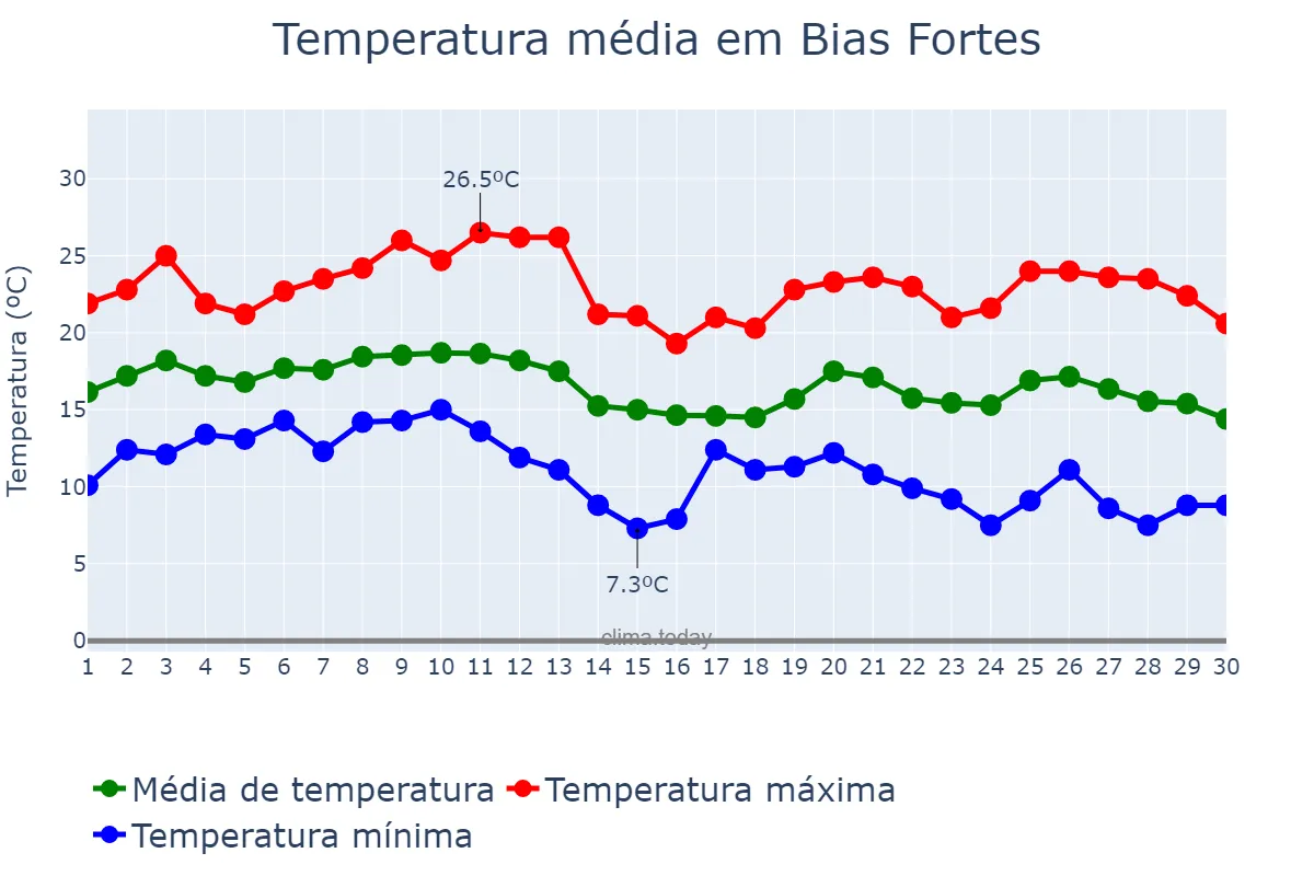 Temperatura em junho em Bias Fortes, MG, BR
