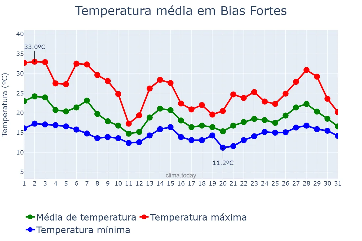 Temperatura em outubro em Bias Fortes, MG, BR