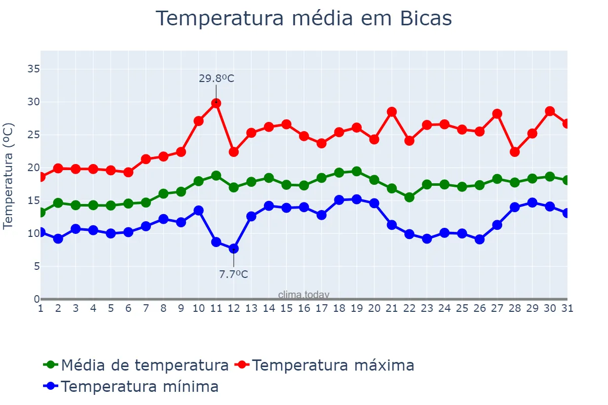 Temperatura em agosto em Bicas, MG, BR