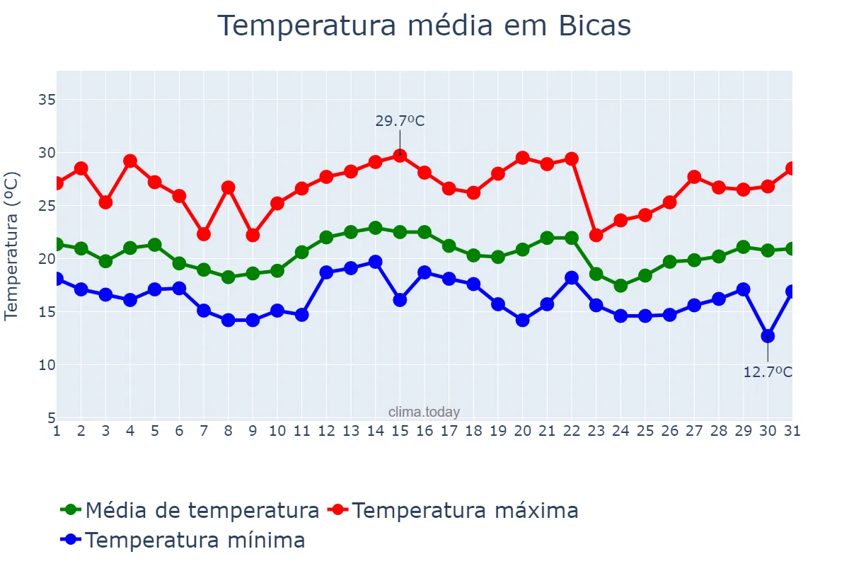 Temperatura em dezembro em Bicas, MG, BR